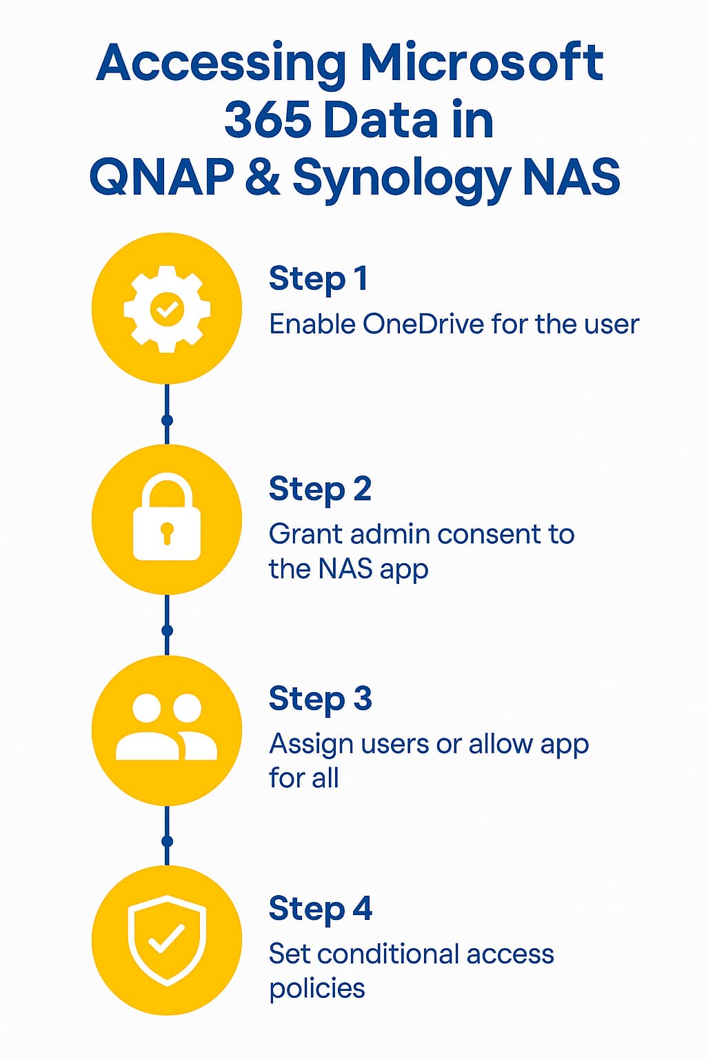 Infographic showing Microsoft 365 admin consent and NAS integration workflow